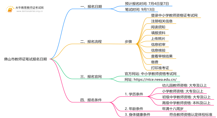 佛山市教师证笔试报名日期是多少？2025下半年？思维导图