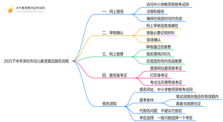 2025下半年深圳市幼儿教资面试报名流程是什么思维导图