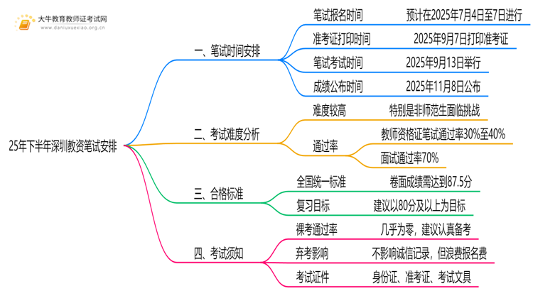 25年下半年深圳教资笔试考试具体安排思维导图