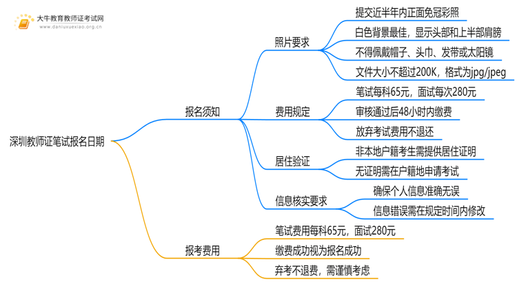 深圳教师证笔试报名日期是多少？2025下半年？思维导图