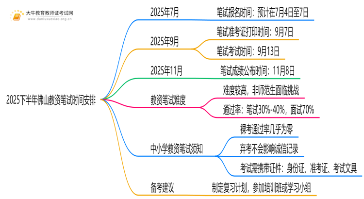 2025下半年佛山教资笔试什么时候能报和考试？思维导图