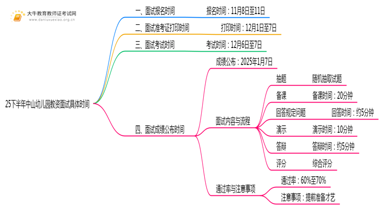 25下半年中山幼儿园教资面试具体时间是什么？思维导图