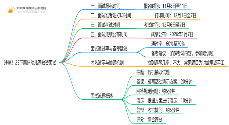 速览！25下惠州幼儿园教资面试具体时间安排定了！思维导图