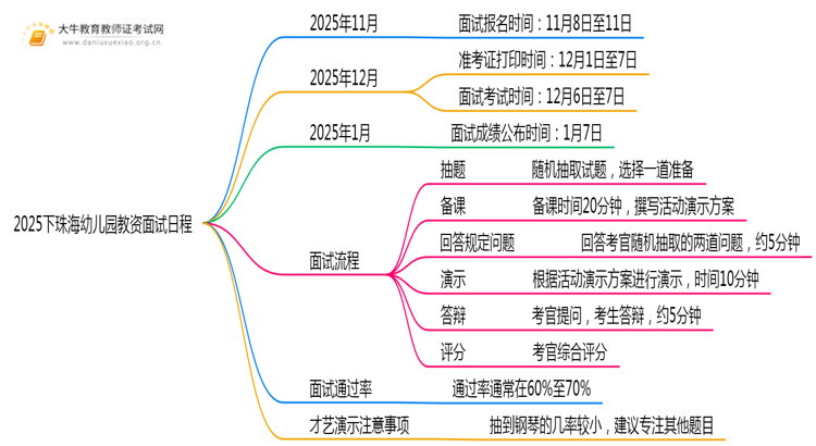 2025下珠海幼儿园教资面试日程表出炉（考试当天）思维导图