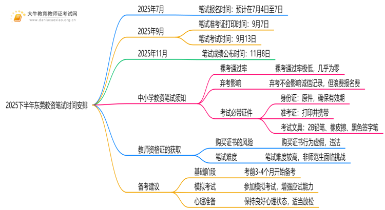 2025下半年东莞教资笔试什么时候考试思维导图