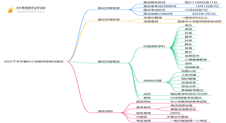 2025下惠州小学教师资格证考试时间面试几号考？思维导图