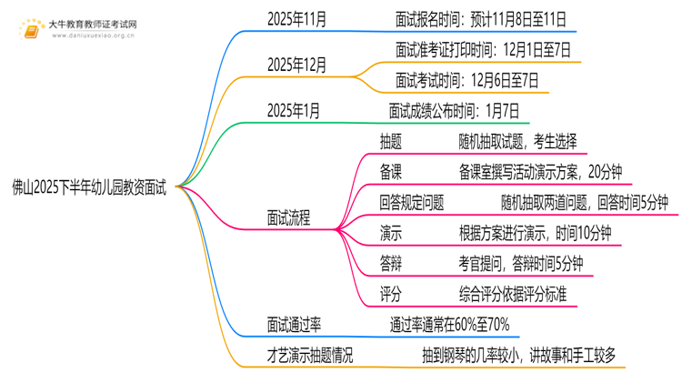 佛山2025下半年幼儿园教资面试考试于12月6日举行思维导图