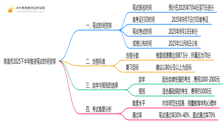 珠海市2025下半年教资笔试什么时候考？思维导图