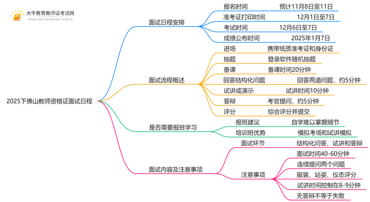 2025下佛山教师资格证面试日程表出炉（考试当天）思维导图