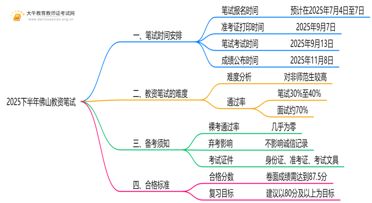 2025下半年佛山教资笔试9月几号考？思维导图