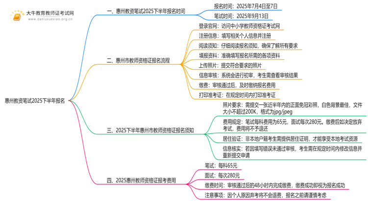 惠州教资笔试报名出炉了吗？2025下半年几号报名？思维导图