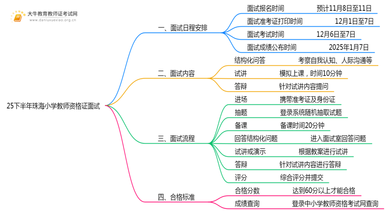 25下半年珠海小学教师资格证面试几月几日考试思维导图