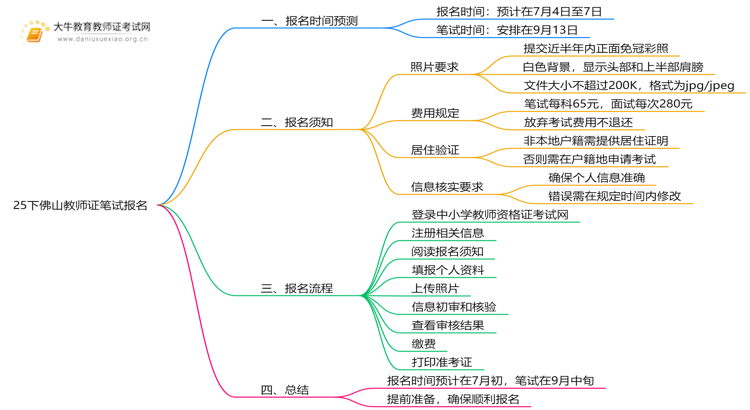 25下佛山教师证笔试报名在什么时候？思维导图