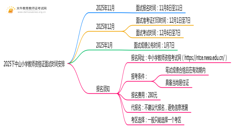 2025下中山小学教师资格证面试时间安排在什么时候？思维导图
