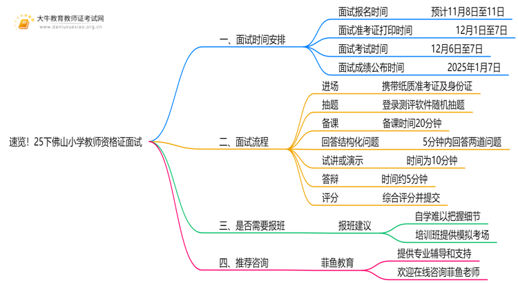 速览！25下佛山小学教师资格证面试具体时间安排定了！思维导图