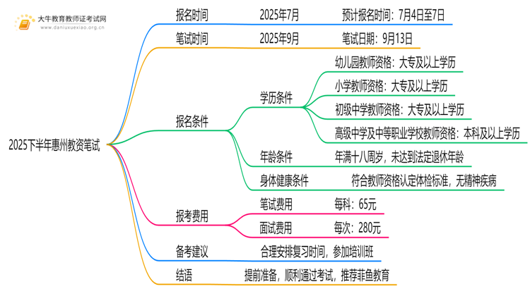 2025下半年惠州教资几月几日笔试报名考试？思维导图