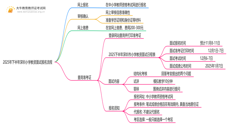 2025年下半年深圳小学教资面试报名流程一览思维导图