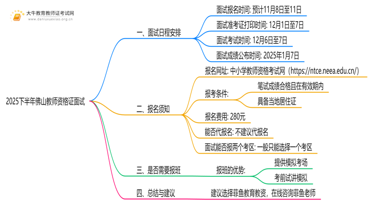 25下半年佛山教师资格证面试几月几日考试思维导图