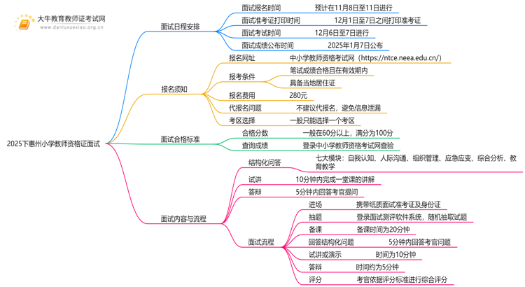 2025下惠州小学教师资格证面试考试时间是多少思维导图