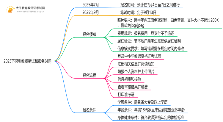2025下深圳教资笔试和报名时间具体在什么时候思维导图