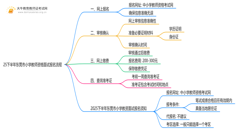 25下半年东莞市小学教师资格面试报名流程（祥）思维导图