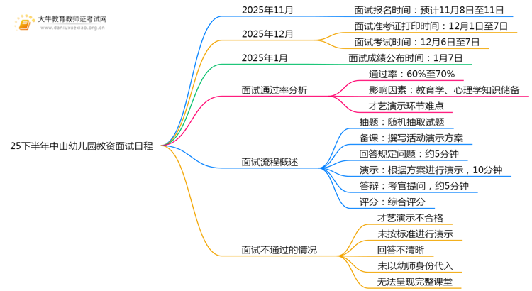 25下半年中山幼儿园教资面试几月几日考试思维导图