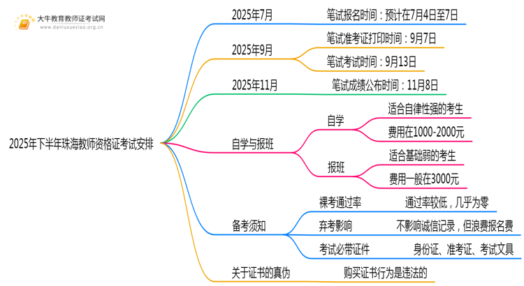 2025年下半年珠海教师资格证考试时间定了思维导图