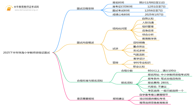 2025下半年珠海小学教师资格证面试什么考？思维导图