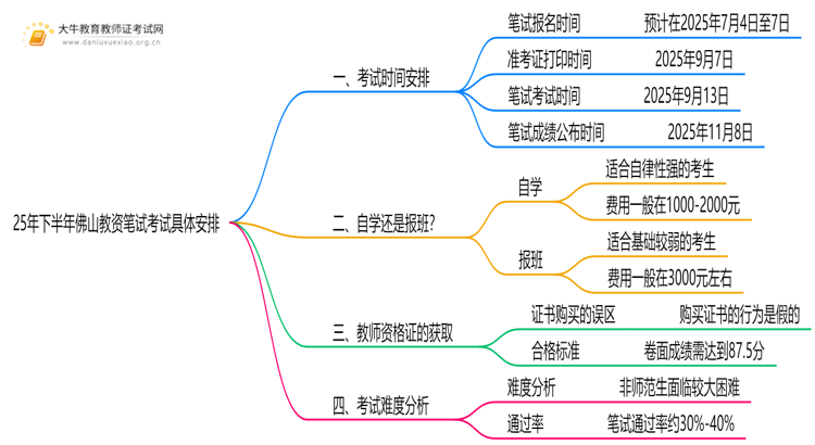 25年下半年佛山教资笔试考试具体安排思维导图