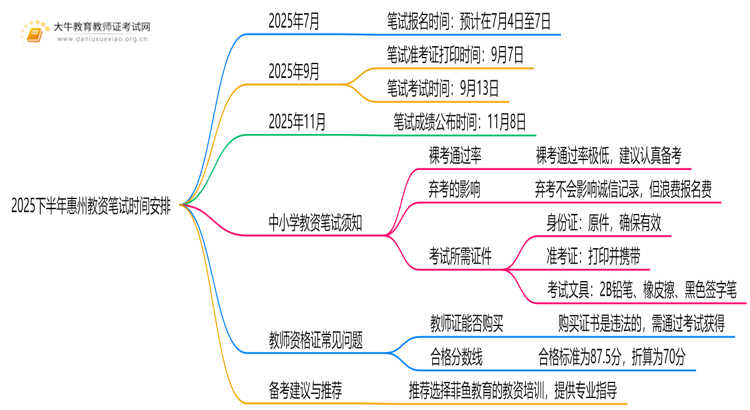 2025下半年惠州教资笔试什么时候能报和考试？思维导图