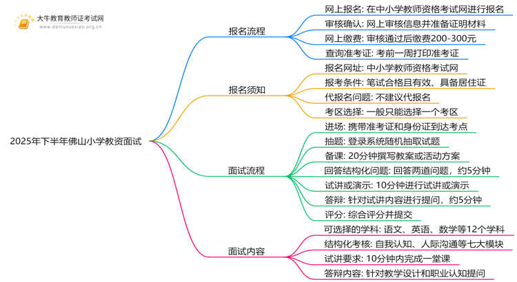 2025年下半年佛山小学教资面试新生报名指引思维导图