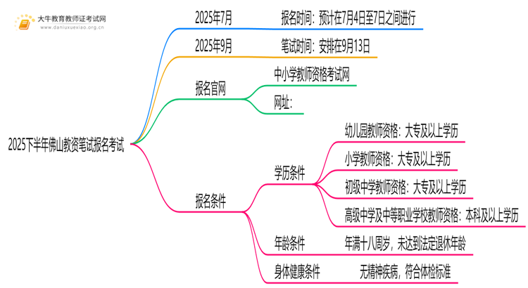 2025下半年佛山教资几月几日笔试报名考试？思维导图