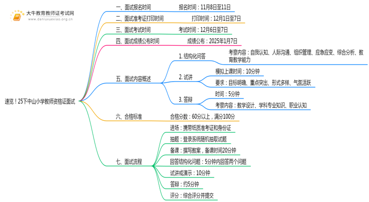 速览！25下中山小学教师资格证面试具体时间安排定了！思维导图