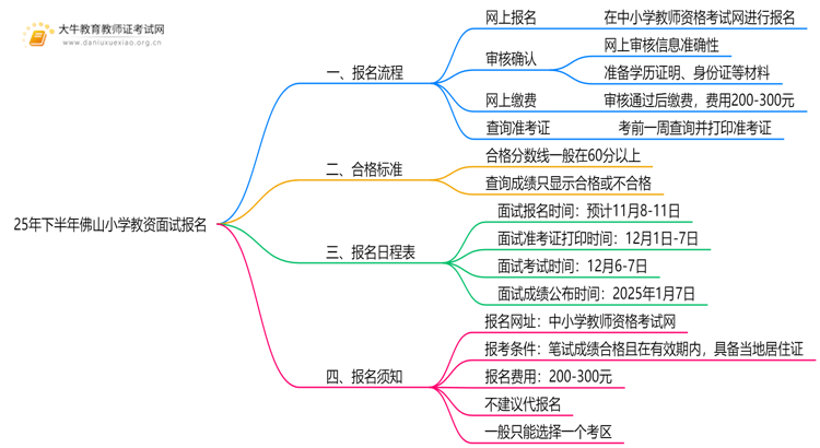 25年下半年佛山小学教资面试报名超详细步骤思维导图