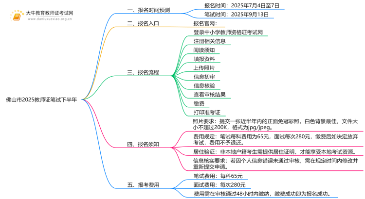 佛山市2025教师证笔试报名时间下半年（+入口）思维导图