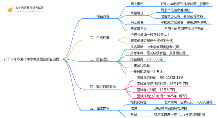 25下半年珠海市小学教资面试报名流程详细图一览思维导图