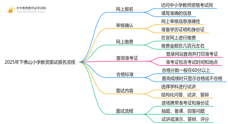 2025年下佛山小学教资面试怎样报名？思维导图