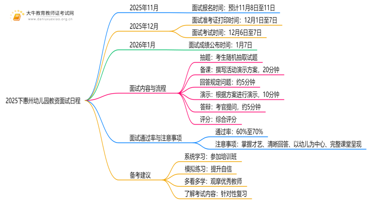 2025下惠州幼儿园教资考试时间面试几号考？思维导图