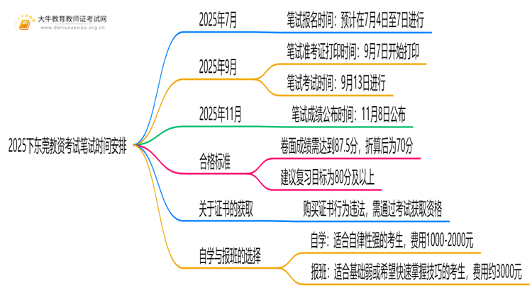 2025下东莞教资考试时间笔试几号考？思维导图