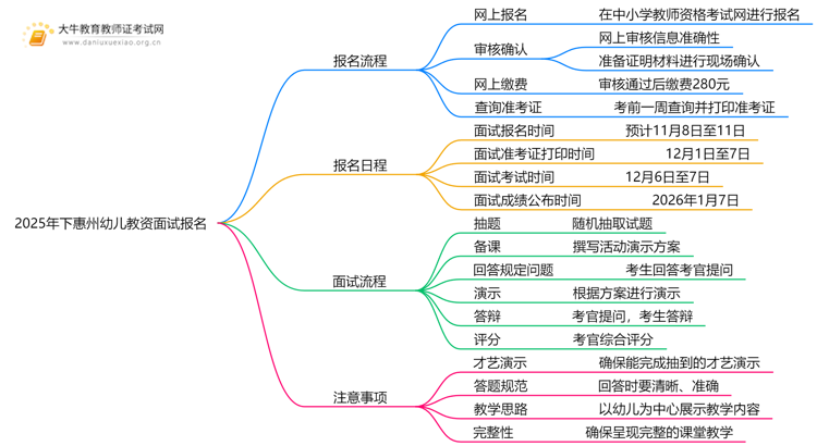 2025年下惠州幼儿教资面试怎样报名？思维导图