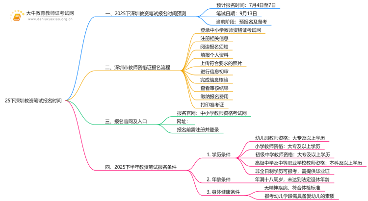 25下深圳教资笔试报名时间是几号？思维导图
