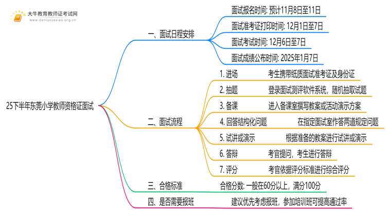 25下半年东莞小学教师资格证面试几月几日考试思维导图