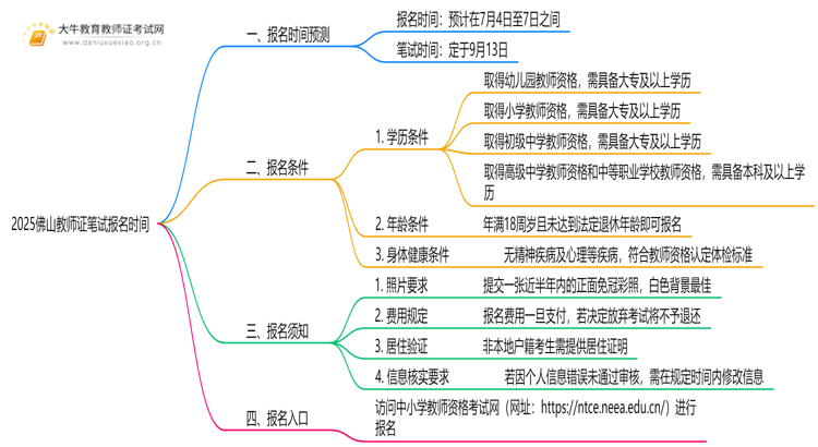 2025佛山教师证笔试报名时间下半年（+入口）思维导图