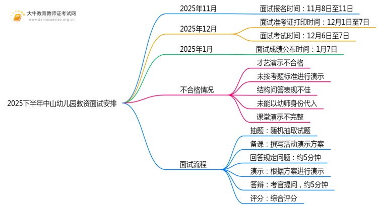 2025下半年中山幼儿园教资面试安排在什么时候思维导图