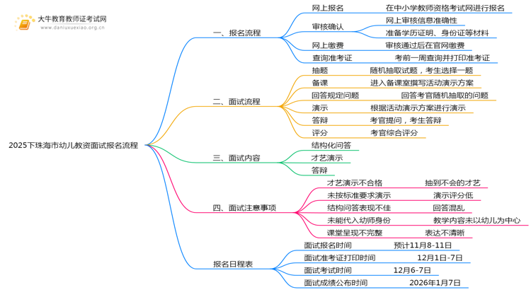 2025下珠海市幼儿教资面试报名流程图（最新）思维导图