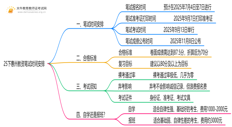 25下惠州教资什么时候考笔试？几号考？思维导图