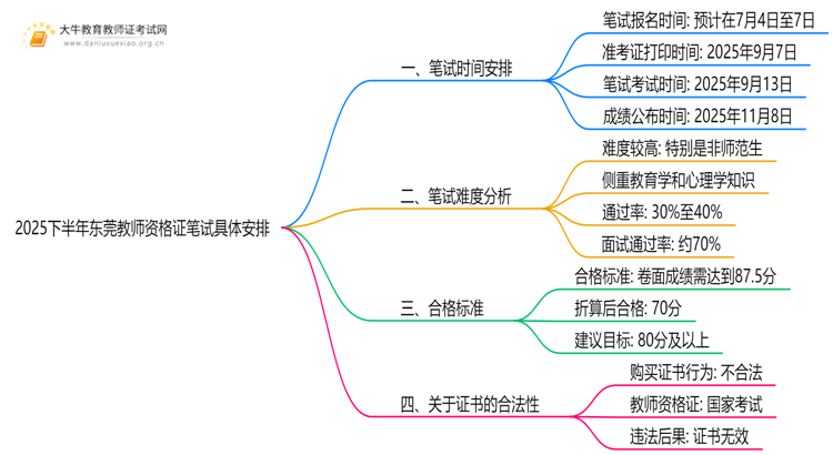 2025下半年东莞教师资格证笔试具体安排（新）思维导图