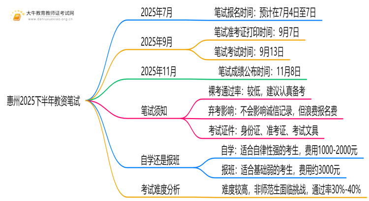 惠州2025下半年教资笔试考试时间发布了吗？思维导图