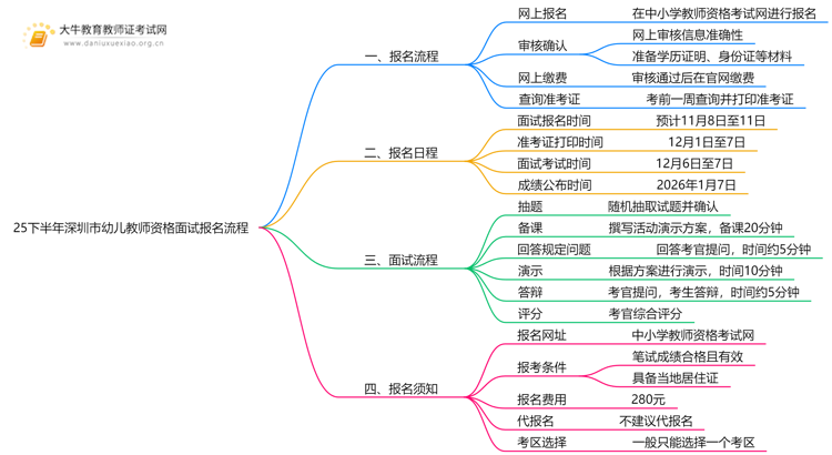 25下半年深圳市幼儿教师资格面试报名流程（祥）思维导图