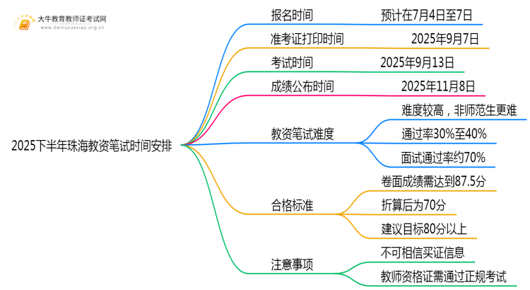 2025下半年珠海教资笔试时间安排在什么时候？思维导图